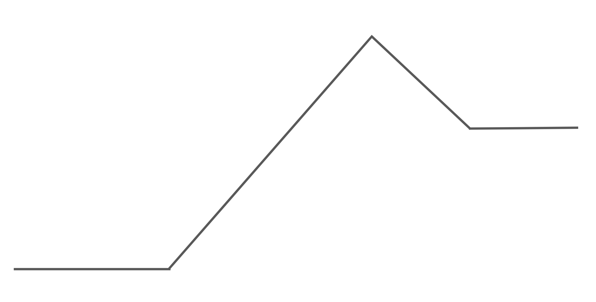 Freytag's Pyramid: a straight line at the bottom left which then goes up at 45 degrees to the top and then goes a third of the way down at 45 degrees with a short straight line going to the right side ending it