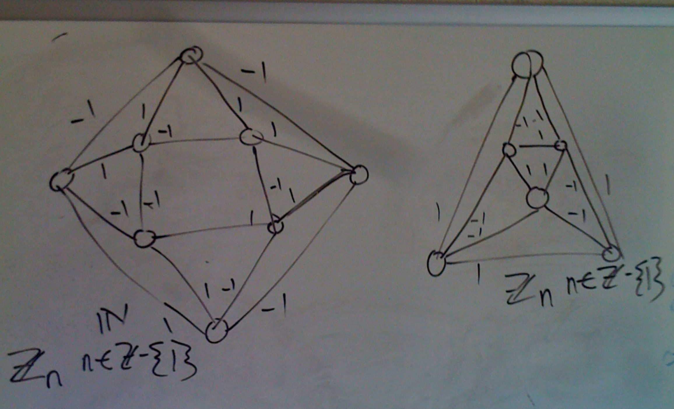 Image of a whiteboard with a prism of order 4 and a prism of order 3 drawn on them with labels on the edges of -1 or 1 so that all vertices sum to 0 when you add all the edges together and the N(P)=Z-{1}